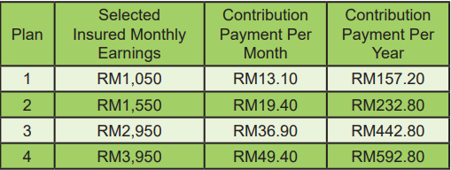 contribution schedule socso